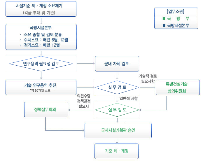 제개정 절차도