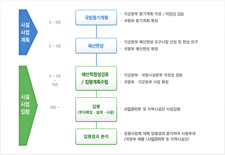수행체계