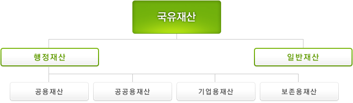 조직도