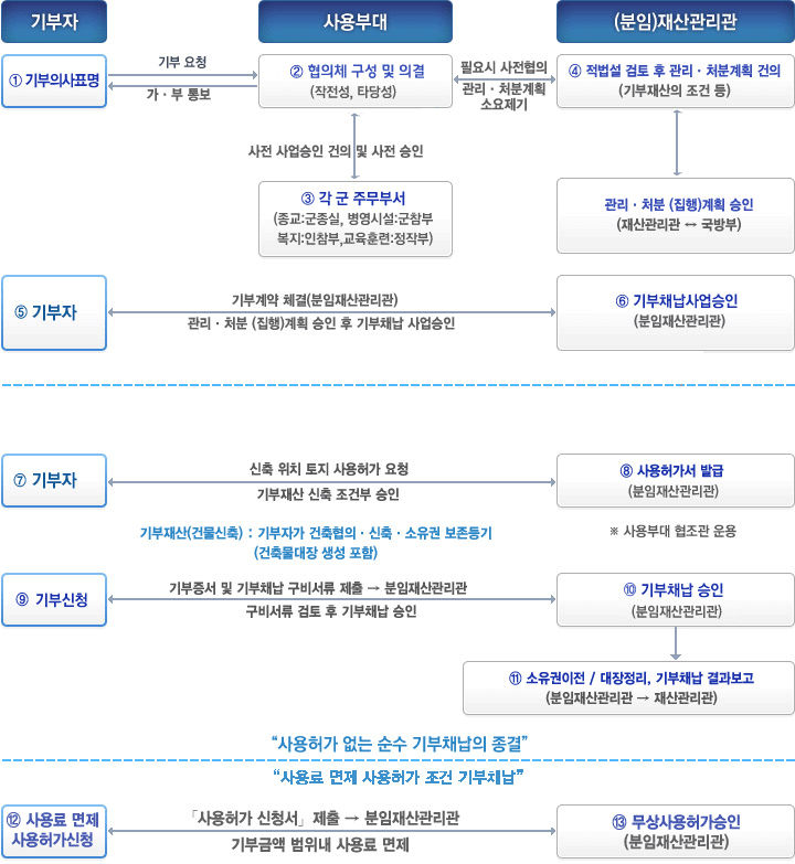 기부채납