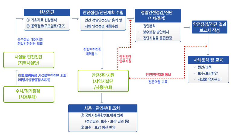 안전점검진단용역절차