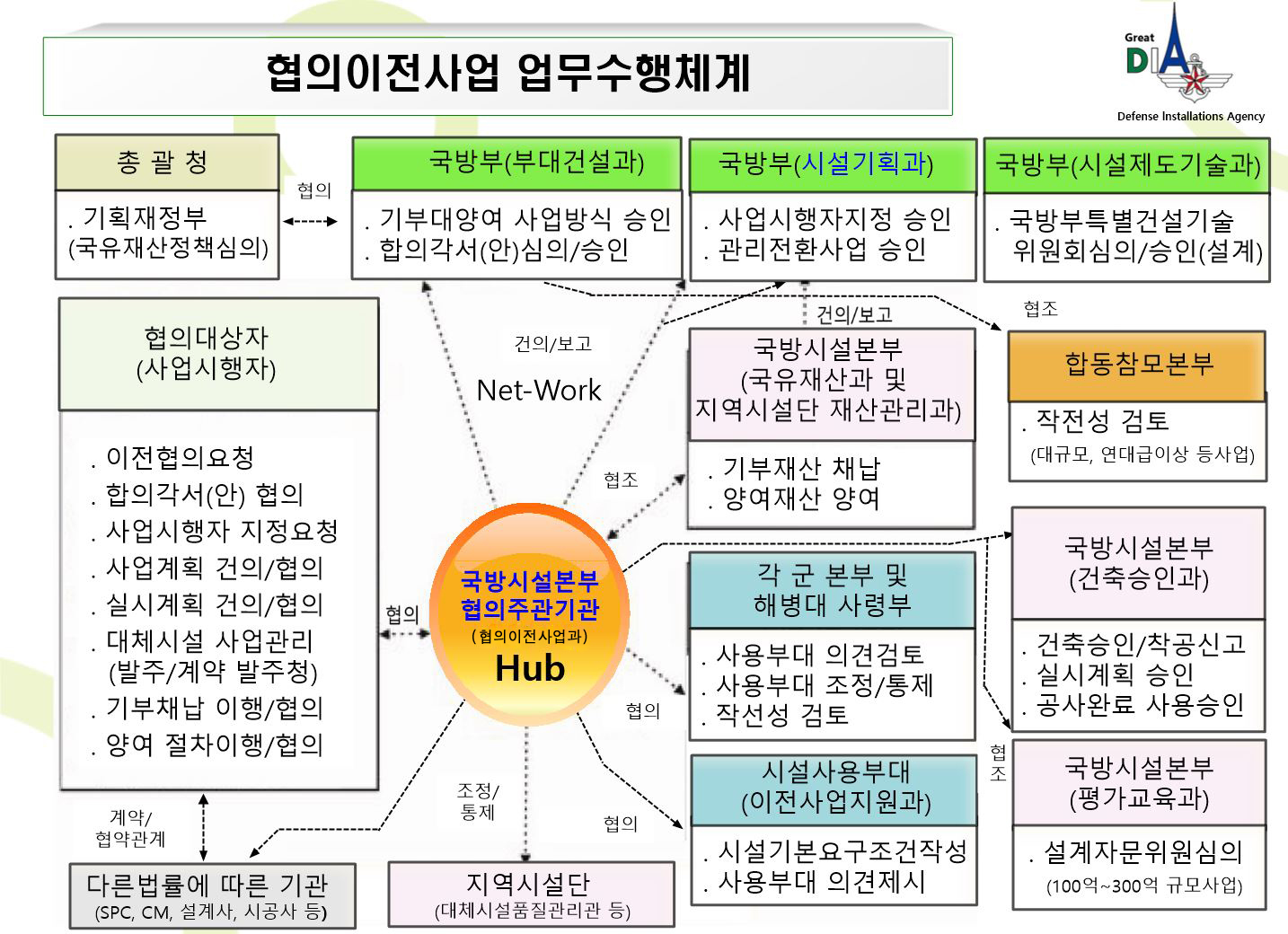 협의이전 업무수행체계